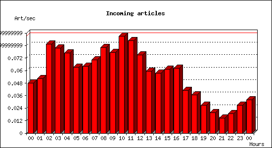 Incoming articles