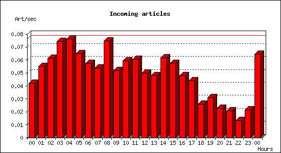 Incoming articles
