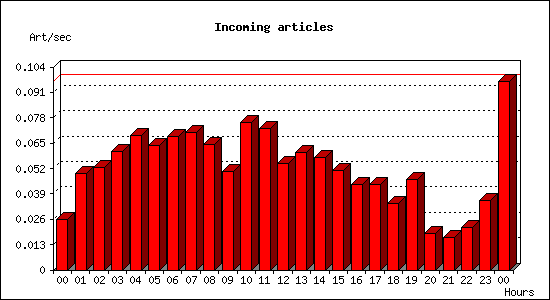 Incoming articles