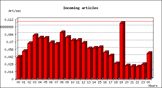 Incoming articles