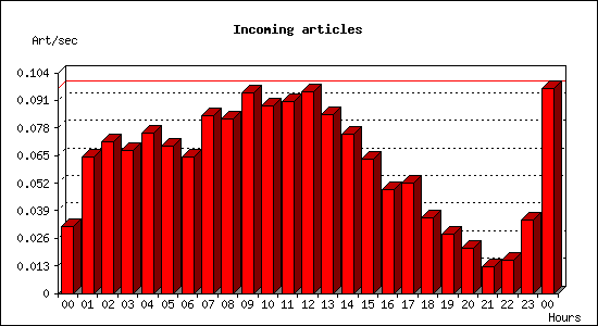 Incoming articles