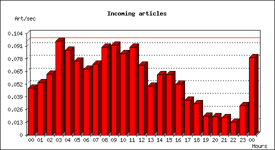 Incoming articles