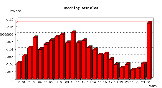 Incoming articles