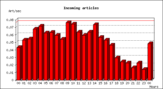 Incoming articles