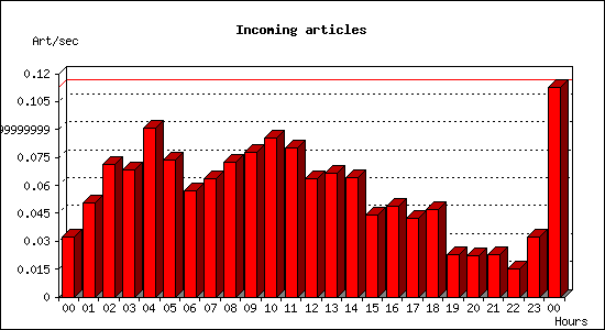 Incoming articles