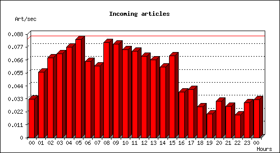 Incoming articles