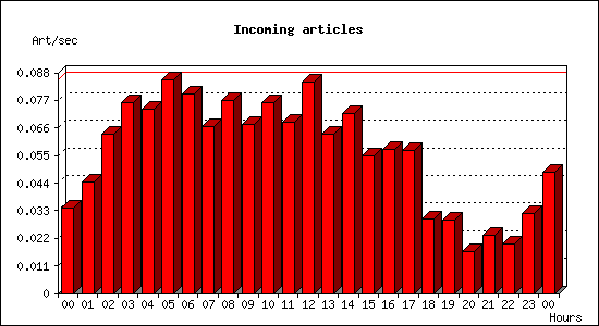 Incoming articles