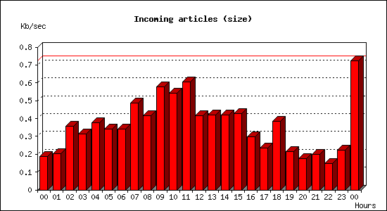 Incoming articles (size)