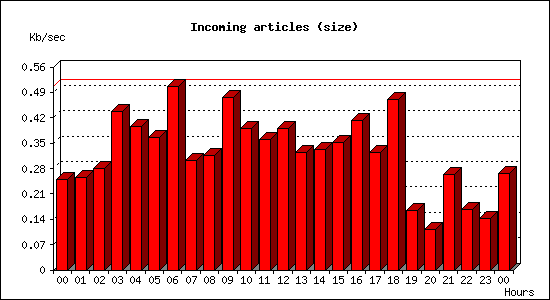 Incoming articles (size)