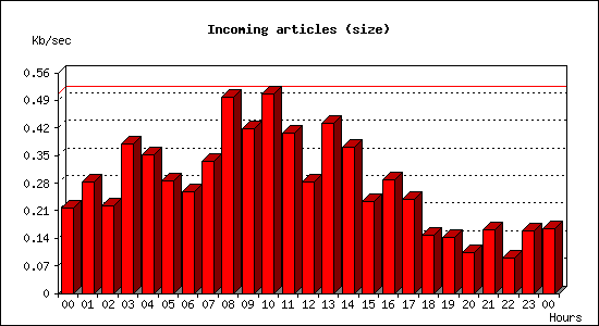 Incoming articles (size)