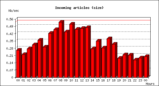 Incoming articles (size)