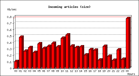 Incoming articles (size)