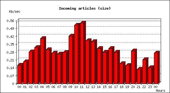 Incoming articles (size)