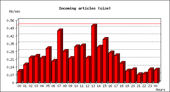 Incoming articles (size)