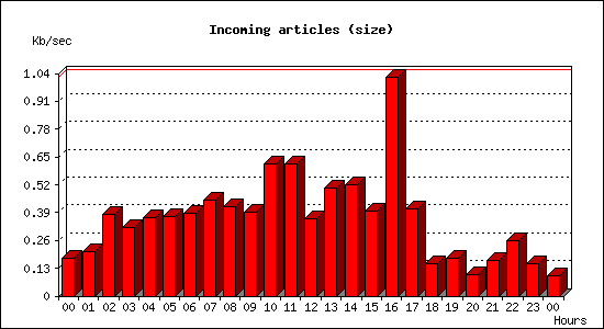 Incoming articles (size)