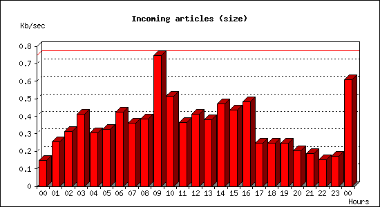 Incoming articles (size)