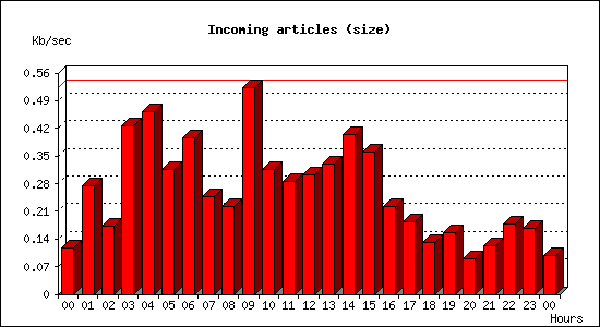 Incoming articles (size)