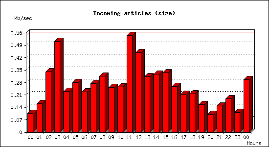 Incoming articles (size)