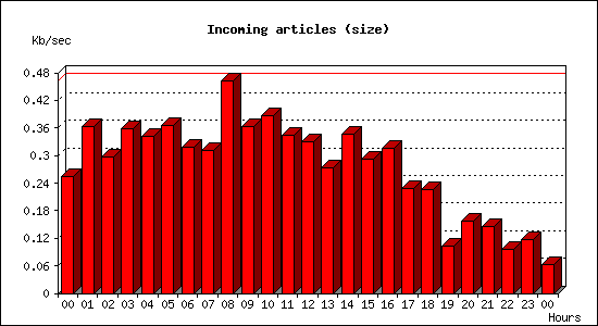 Incoming articles (size)