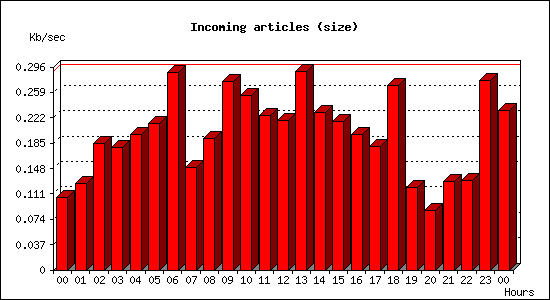 Incoming articles (size)