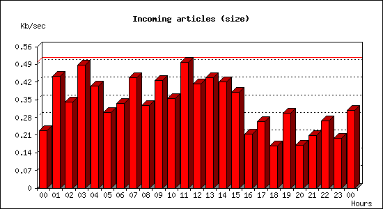 Incoming articles (size)