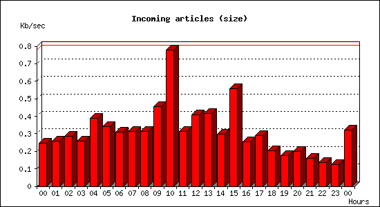 Incoming articles (size)
