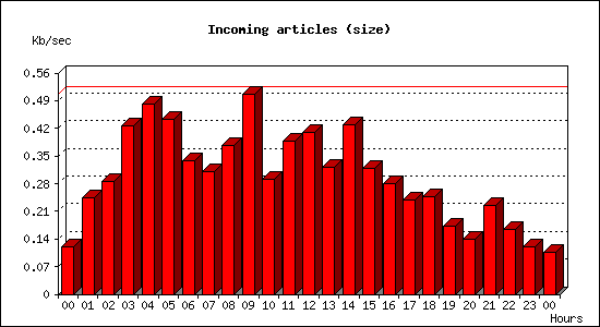 Incoming articles (size)