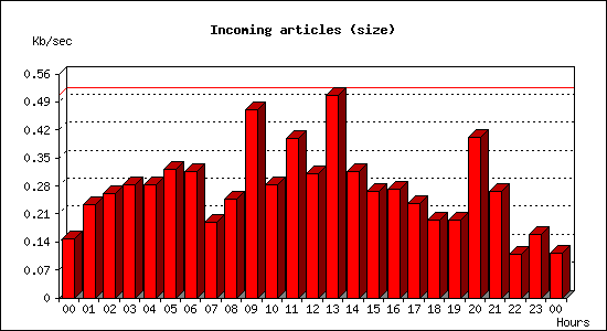 Incoming articles (size)