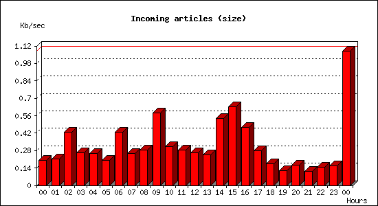 Incoming articles (size)