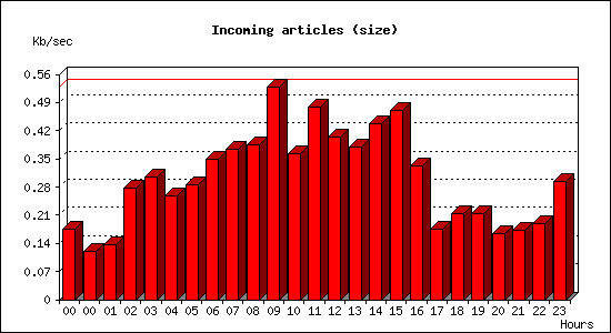 Incoming articles (size)