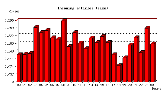 Incoming articles (size)