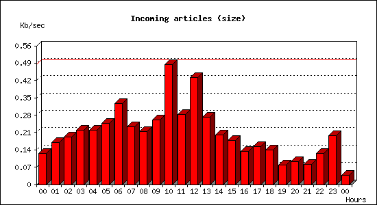 Incoming articles (size)