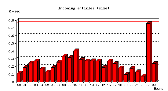 Incoming articles (size)