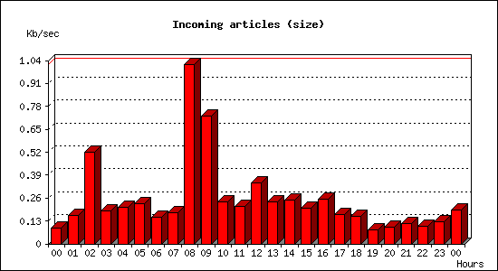 Incoming articles (size)