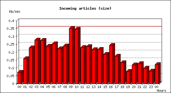 Incoming articles (size)