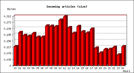 Incoming articles (size)