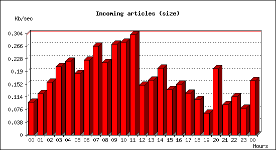Incoming articles (size)