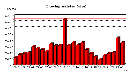 Incoming articles (size)