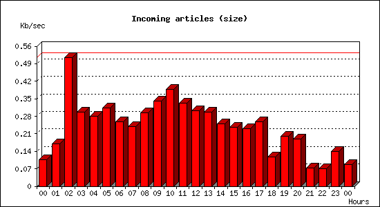 Incoming articles (size)