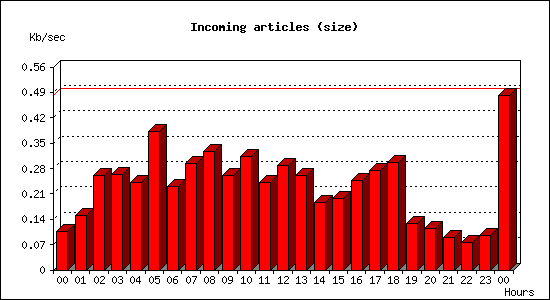 Incoming articles (size)