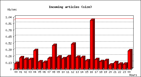 Incoming articles (size)
