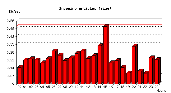 Incoming articles (size)