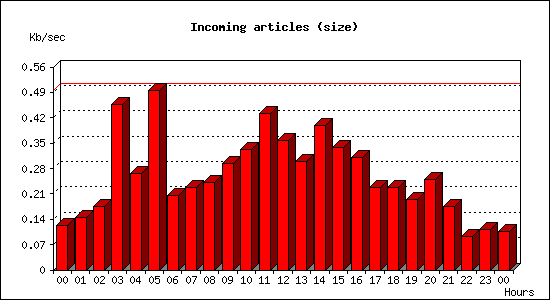 Incoming articles (size)