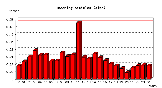Incoming articles (size)