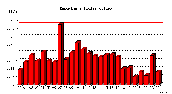 Incoming articles (size)