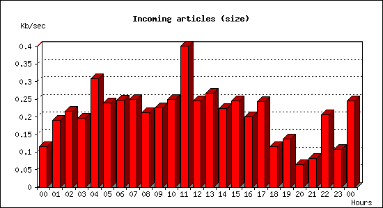 Incoming articles (size)