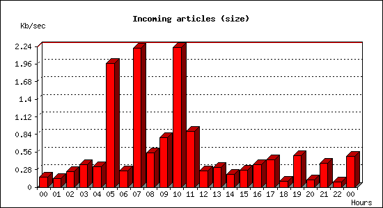 Incoming articles (size)