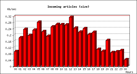 Incoming articles (size)