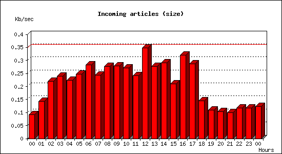 Incoming articles (size)