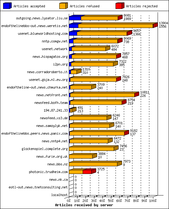 Articles received by server